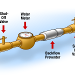 Backflow Preventer